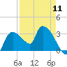 Lostmans River entrance tide chart for Thursday, April 11, 2024
