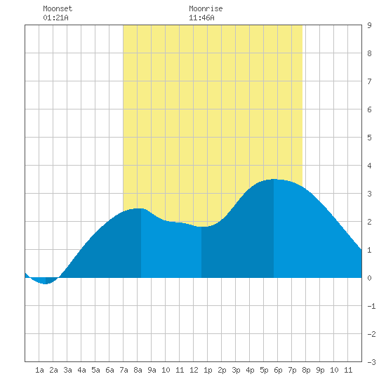 Lostmans River entrance tide chart for Sunday, April 14, 2024