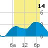 Lostmans River entrance tide chart for Sunday, April 14, 2024