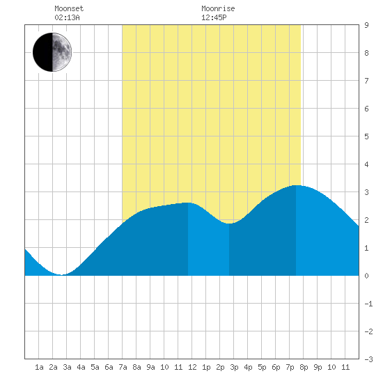 Lostmans River entrance tide chart for Monday, April 15, 2024