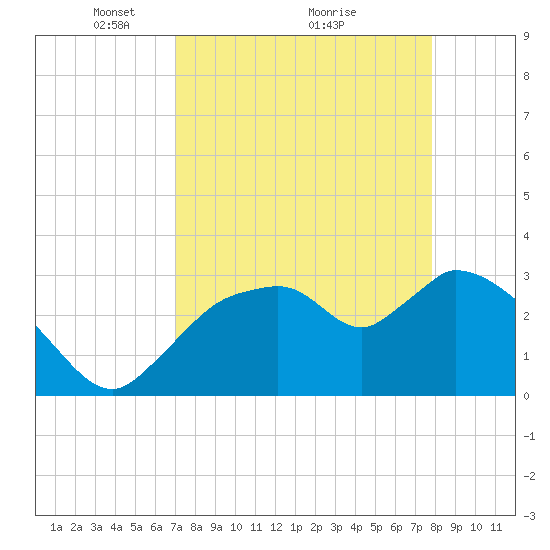 Lostmans River entrance tide chart for Tuesday, April 16, 2024
