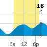 Lostmans River entrance tide chart for Tuesday, April 16, 2024