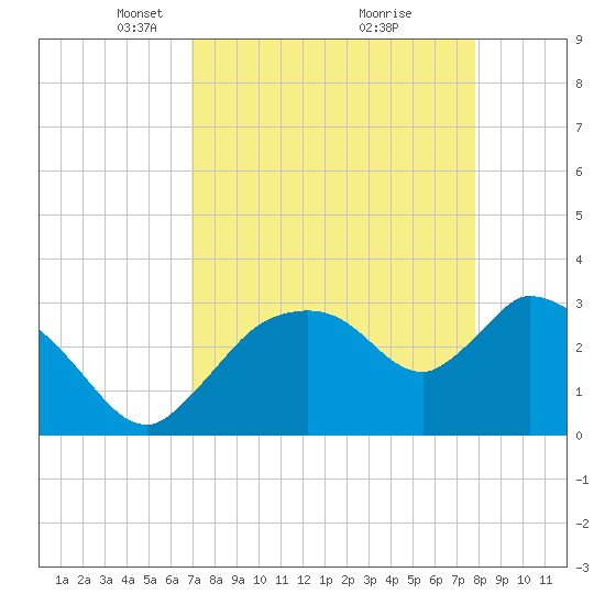 Lostmans River entrance tide chart for Wednesday, April 17, 2024