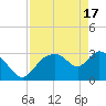 Lostmans River entrance tide chart for Wednesday, April 17, 2024