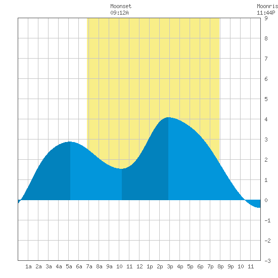 Lostmans River entrance tide chart for Saturday, April 27, 2024