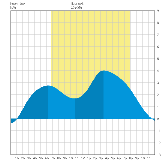 Lostmans River entrance tide chart for Sunday, April 28, 2024