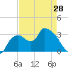 Lostmans River entrance tide chart for Sunday, April 28, 2024