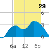 Lostmans River entrance tide chart for Monday, April 29, 2024