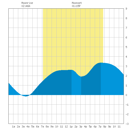 Lostmans River entrance tide chart for Tuesday, April 2, 2024