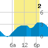 Lostmans River entrance tide chart for Tuesday, April 2, 2024