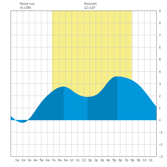 Lostmans River entrance tide chart for Tuesday, April 30, 2024