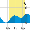 Lostmans River entrance tide chart for Wednesday, April 3, 2024