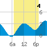 Lostmans River entrance tide chart for Thursday, April 4, 2024