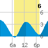 Lostmans River entrance tide chart for Saturday, April 6, 2024