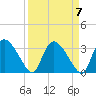 Lostmans River entrance tide chart for Sunday, April 7, 2024