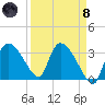 Lostmans River entrance tide chart for Monday, April 8, 2024