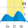 Lostmans River entrance tide chart for Saturday, May 11, 2024