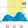 Lostmans River entrance tide chart for Sunday, May 12, 2024