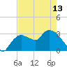 Lostmans River entrance tide chart for Monday, May 13, 2024