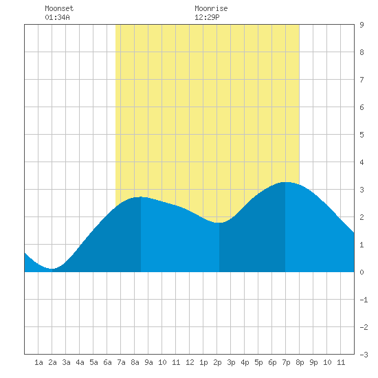 Lostmans River entrance tide chart for Tuesday, May 14, 2024