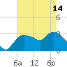 Lostmans River entrance tide chart for Tuesday, May 14, 2024