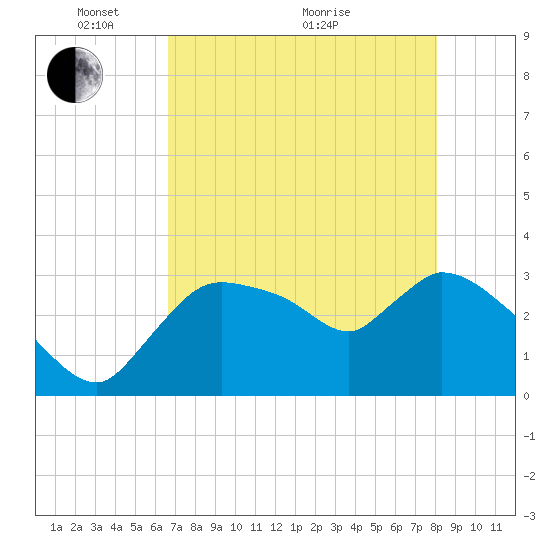 Lostmans River entrance tide chart for Wednesday, May 15, 2024