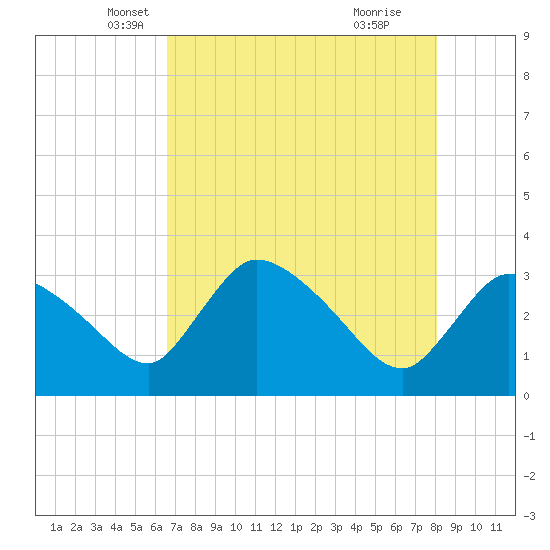 Lostmans River entrance tide chart for Saturday, May 18, 2024