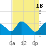 Lostmans River entrance tide chart for Saturday, May 18, 2024