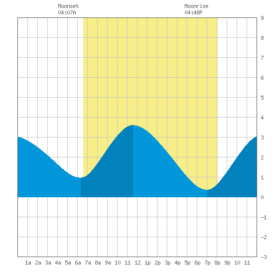 Lostmans River entrance tide chart for Sunday, May 19, 2024