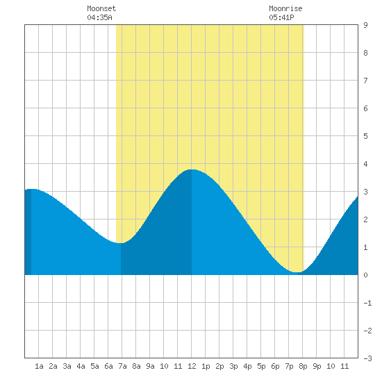 Lostmans River entrance tide chart for Monday, May 20, 2024