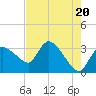 Lostmans River entrance tide chart for Monday, May 20, 2024