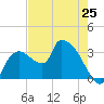 Lostmans River entrance tide chart for Saturday, May 25, 2024