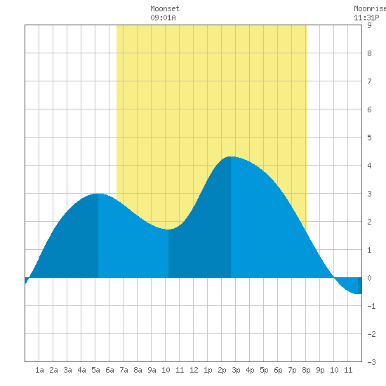 Lostmans River entrance tide chart for Sunday, May 26, 2024