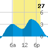Lostmans River entrance tide chart for Monday, May 27, 2024
