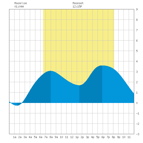 Lostmans River entrance tide chart for Wednesday, May 29, 2024