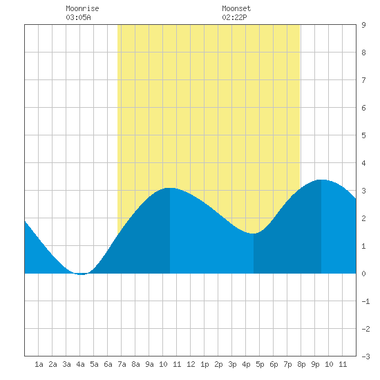 Lostmans River entrance tide chart for Thursday, May 2, 2024