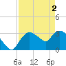 Lostmans River entrance tide chart for Thursday, May 2, 2024