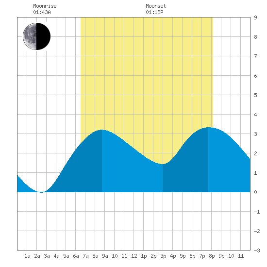 Lostmans River entrance tide chart for Thursday, May 30, 2024