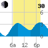 Lostmans River entrance tide chart for Thursday, May 30, 2024