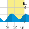 Lostmans River entrance tide chart for Friday, May 31, 2024