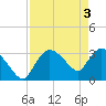 Lostmans River entrance tide chart for Friday, May 3, 2024