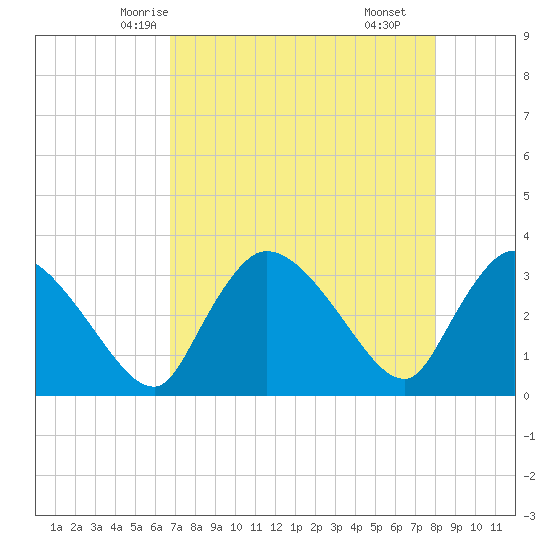 Lostmans River entrance tide chart for Saturday, May 4, 2024