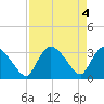 Lostmans River entrance tide chart for Saturday, May 4, 2024