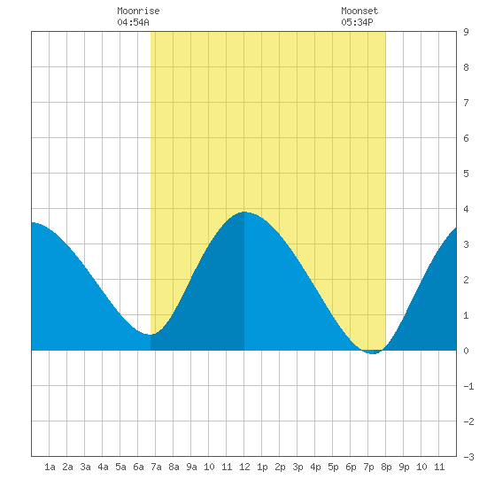 Lostmans River entrance tide chart for Sunday, May 5, 2024