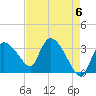 Lostmans River entrance tide chart for Monday, May 6, 2024