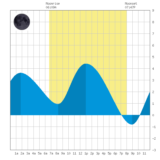 Lostmans River entrance tide chart for Tuesday, May 7, 2024