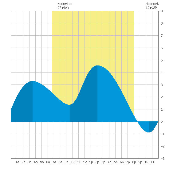 Lostmans River entrance tide chart for Thursday, May 9, 2024