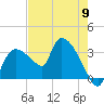 Lostmans River entrance tide chart for Thursday, May 9, 2024