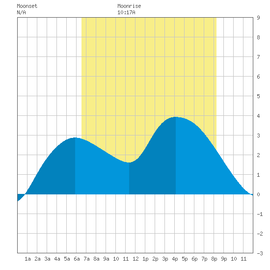 Lostmans River entrance tide chart for Monday, June 10, 2024