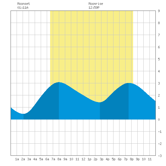 Lostmans River entrance tide chart for Thursday, June 13, 2024